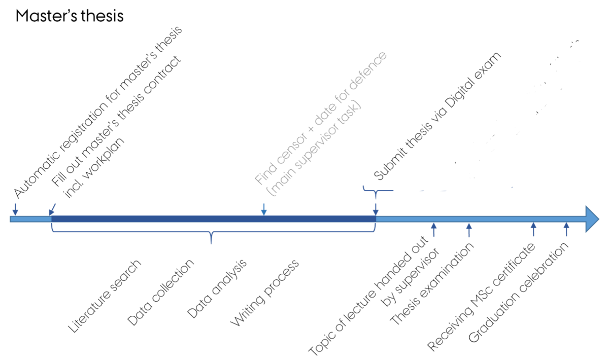 Guide to submission of thesis